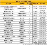 2018年重庆新开商业项目18个 新增158.68万方商业体量！